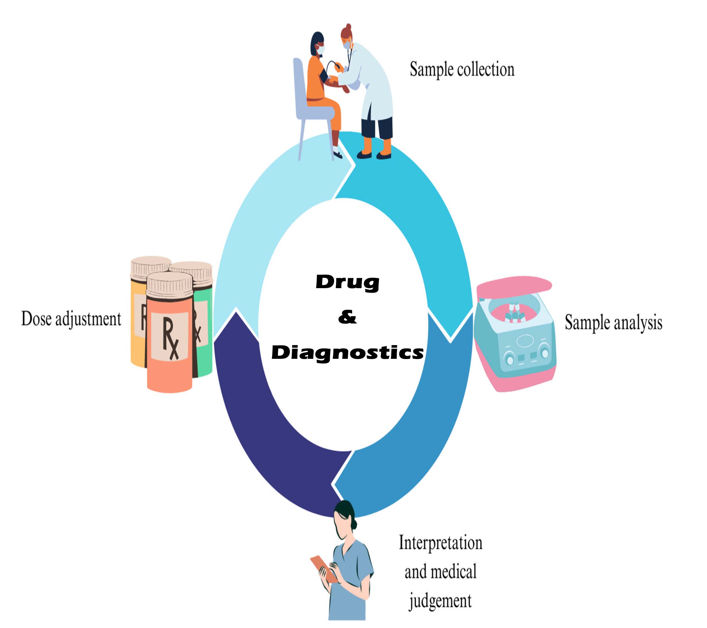 Drug & Diagnostics